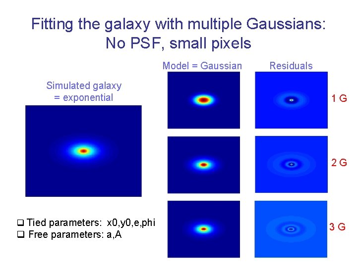 Fitting the galaxy with multiple Gaussians: No PSF, small pixels Model = Gaussian Simulated