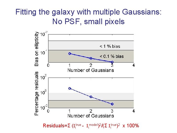 Fitting the galaxy with multiple Gaussians: No PSF, small pixels Residuals=Σ (Iitrue - Iimodel)2/(Σ