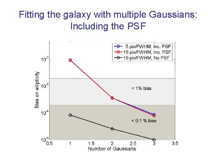 Fitting the galaxy with multiple Gaussians: Including the PSF 