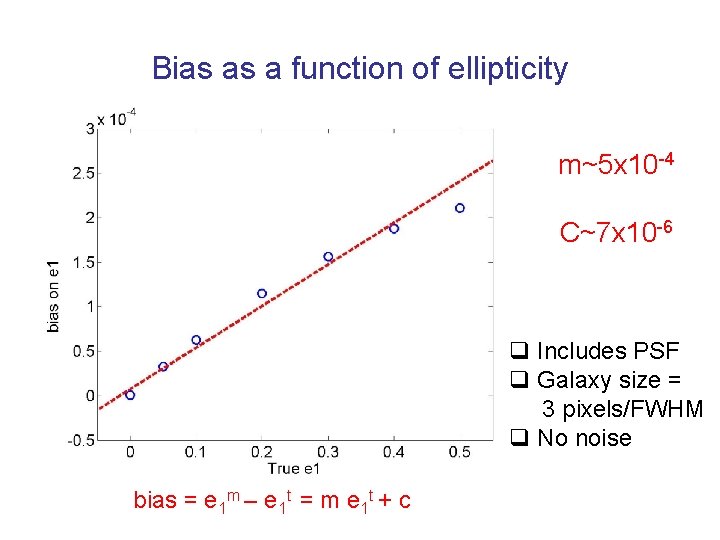 Bias as a function of ellipticity m~5 х10 -4 C~7 x 10 -6 q