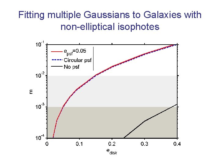 Fitting multiple Gaussians to Galaxies with non-elliptical isophotes 