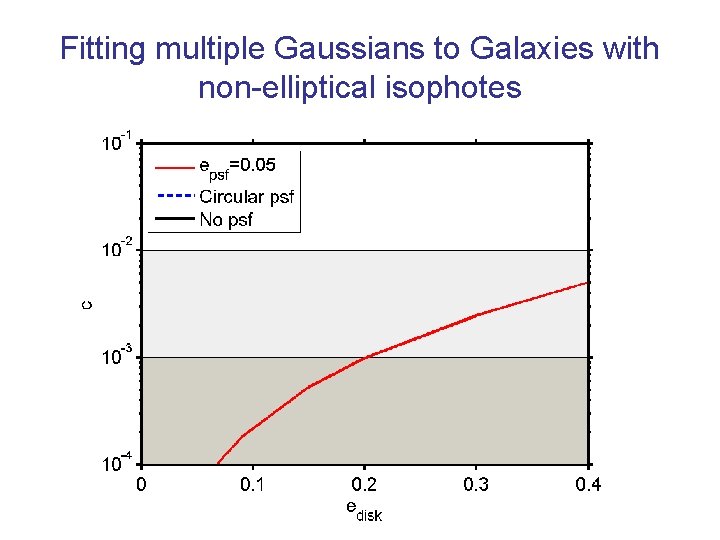 Fitting multiple Gaussians to Galaxies with non-elliptical isophotes 