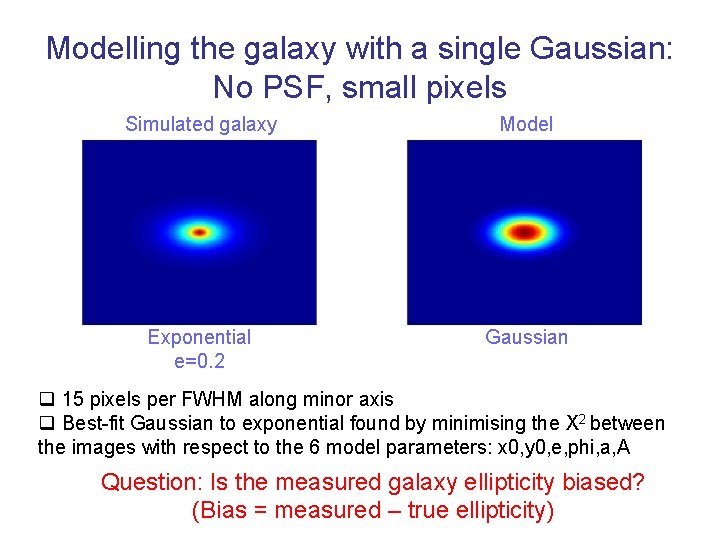 Modelling the galaxy with a single Gaussian: No PSF, small pixels Simulated galaxy Model