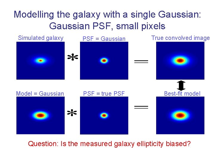 Modelling the galaxy with a single Gaussian: Gaussian PSF, small pixels Simulated galaxy PSF