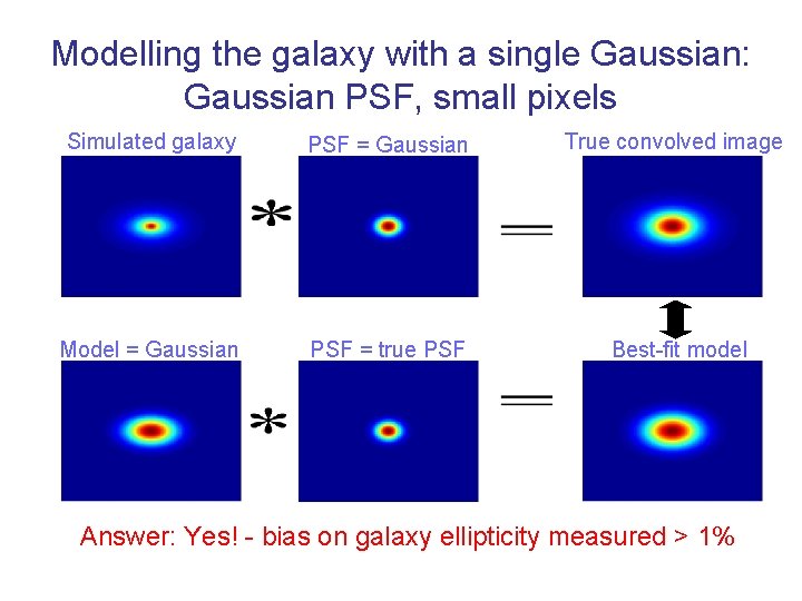 Modelling the galaxy with a single Gaussian: Gaussian PSF, small pixels Simulated galaxy PSF