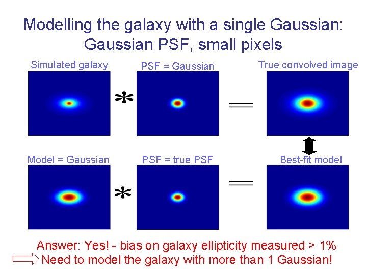 Modelling the galaxy with a single Gaussian: Gaussian PSF, small pixels Simulated galaxy PSF