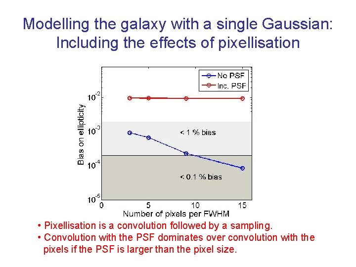 Modelling the galaxy with a single Gaussian: Including the effects of pixellisation • Pixellisation