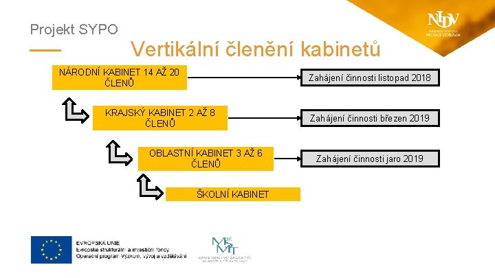 Projekt SYPO Vertikální členění kabinetů NÁRODNÍ KABINET 14 AŽ 20 ČLENŮ Zahájení činnosti listopad