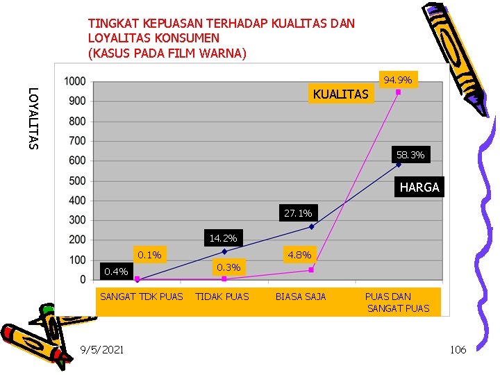 TINGKAT KEPUASAN TERHADAP KUALITAS DAN LOYALITAS KONSUMEN (KASUS PADA FILM WARNA) 94. 9% LOYALITAS