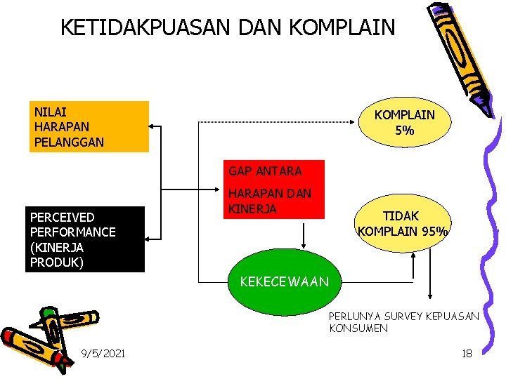 KETIDAKPUASAN DAN KOMPLAIN NILAI HARAPAN PELANGGAN KOMPLAIN 5% GAP ANTARA PERCEIVED PERFORMANCE (KINERJA PRODUK)