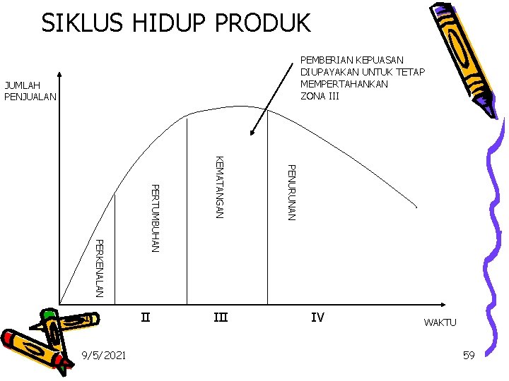 SIKLUS HIDUP PRODUK PEMBERIAN KEPUASAN DIUPAYAKAN UNTUK TETAP MEMPERTAHANKAN ZONA III JUMLAH PENJUALAN III