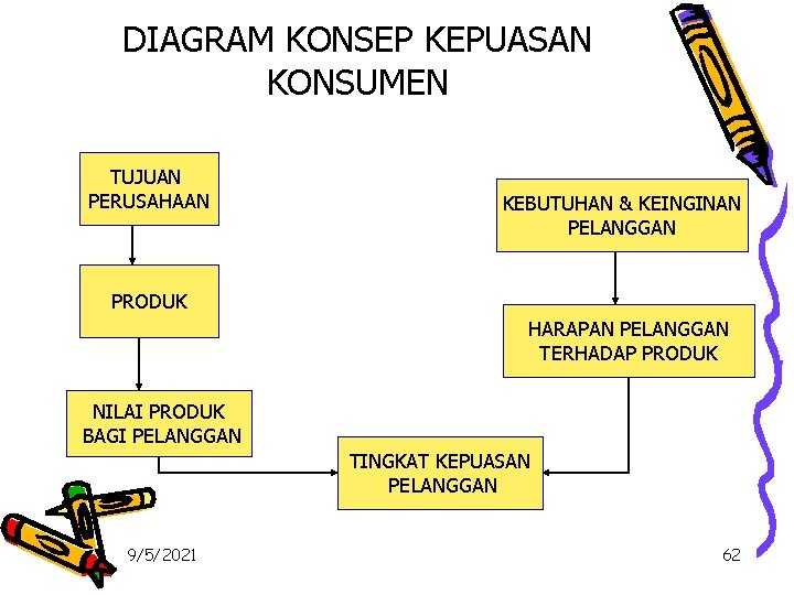 DIAGRAM KONSEP KEPUASAN KONSUMEN TUJUAN PERUSAHAAN KEBUTUHAN & KEINGINAN PELANGGAN PRODUK HARAPAN PELANGGAN TERHADAP