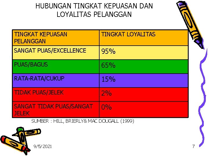 HUBUNGAN TINGKAT KEPUASAN DAN LOYALITAS PELANGGAN TINGKAT KEPUASAN PELANGGAN TINGKAT LOYALITAS SANGAT PUAS/EXCELLENCE 95%