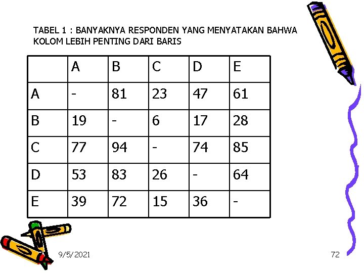 TABEL 1 : BANYAKNYA RESPONDEN YANG MENYATAKAN BAHWA KOLOM LEBIH PENTING DARI BARIS A