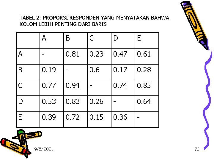 TABEL 2: PROPORSI RESPONDEN YANG MENYATAKAN BAHWA KOLOM LEBIH PENTING DARI BARIS A B