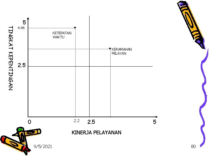 TINGKAT KEPENTINGAN 5 4. 46 KETEPATAN WAKTU * * KERAMAHAN PELAYAN 2. 5 2.