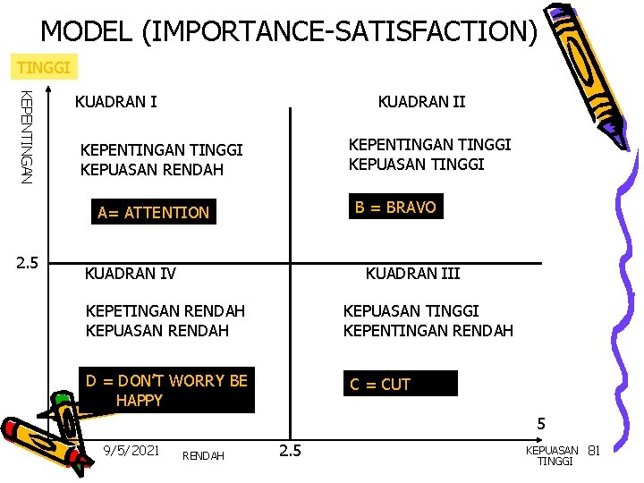 MODEL (IMPORTANCE-SATISFACTION) TINGGI KEPENTINGAN KUADRAN II KEPENTINGAN TINGGI KEPUASAN TINGGI KEPENTINGAN TINGGI KEPUASAN RENDAH