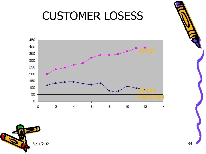 CUSTOMER LOSESS OMSET JUMLAH KONSUMEN 9/5/2021 84 