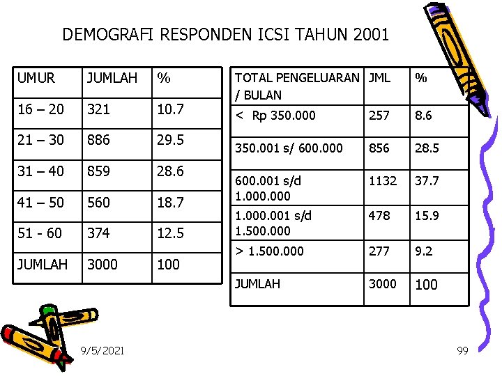 DEMOGRAFI RESPONDEN ICSI TAHUN 2001 UMUR JUMLAH % 16 – 20 321 10. 7