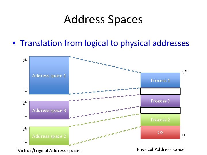 Address Spaces • Translation from logical to physical addresses 2 N Address space 1 Address Spaces • Translation from logical to physical addresses 2 N Address space 1