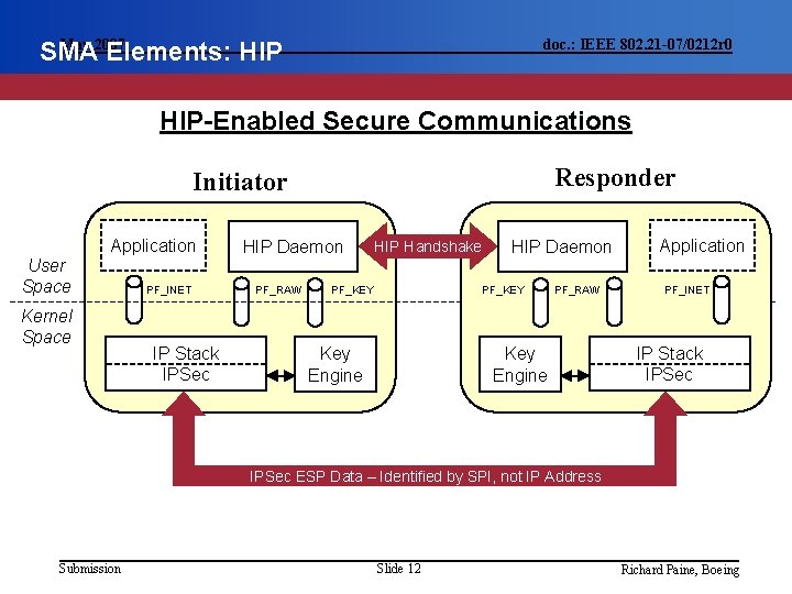 May 2007 SMA Elements: HIP doc. : IEEE 802. 21 -07/0212 r 0 HIP-Enabled