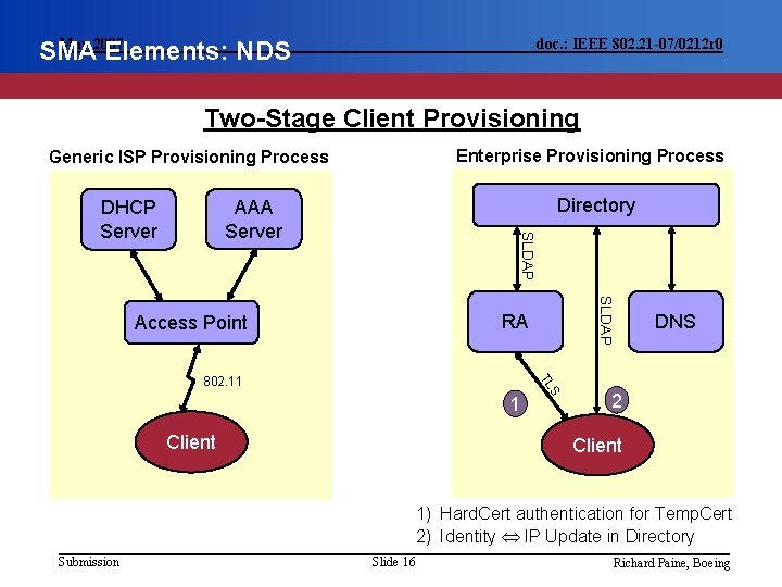 May 2007 SMA Elements: NDS doc. : IEEE 802. 21 -07/0212 r 0 Two-Stage