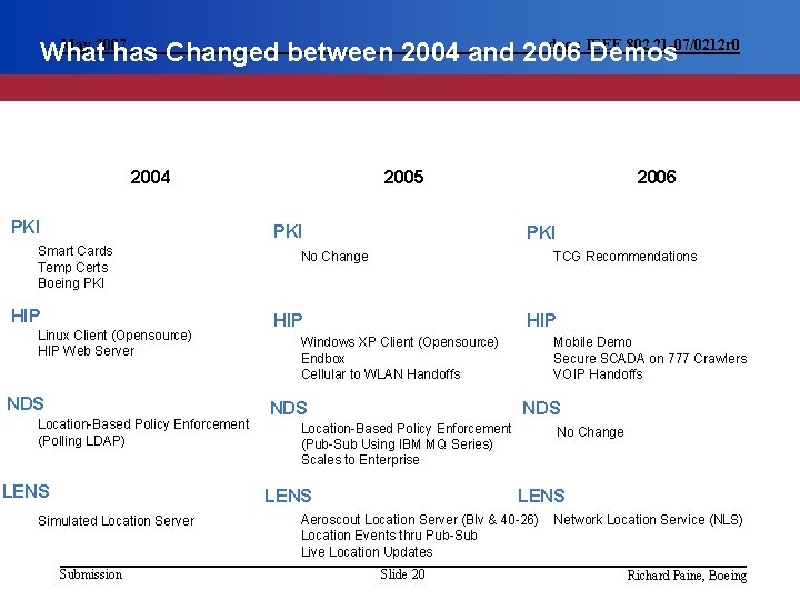 May 2007 doc. : IEEE 802. 21 -07/0212 r 0 What has Changed between