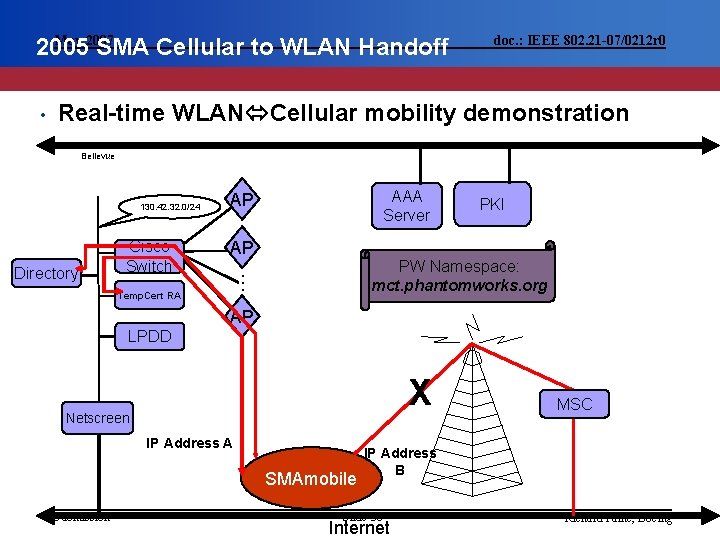 May 2007 2005 SMA Cellular to WLAN Handoff • doc. : IEEE 802. 21