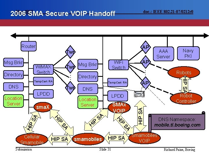 May 2007 2006 SMA Secure VOIP Handoff doc. : IEEE 802. 21 -07/0212 r