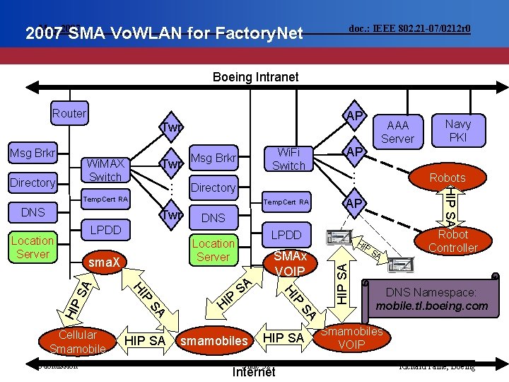 May 2007 SMA Vo. WLAN for Factory. Net doc. : IEEE 802. 21 -07/0212