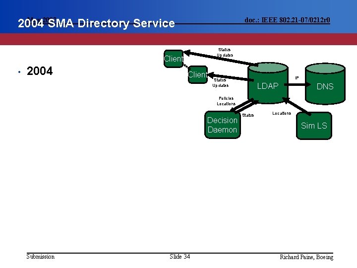 May 2007 2004 SMA Directory Service doc. : IEEE 802. 21 -07/0212 r 0