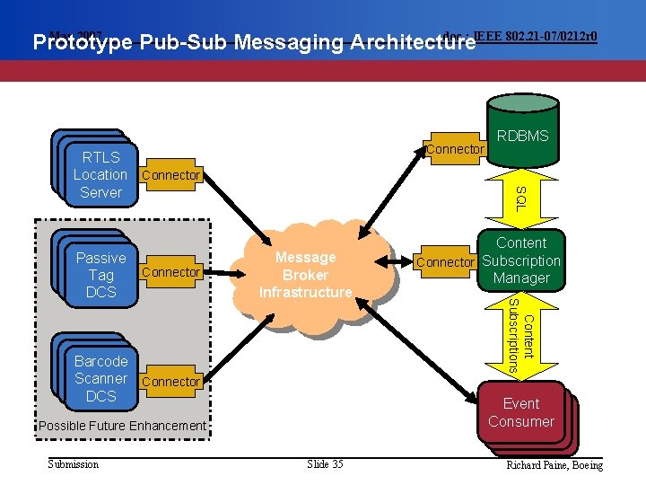 May 2007 doc. : IEEE 802. 21 -07/0212 r 0 Prototype Pub-Sub Messaging Architecture