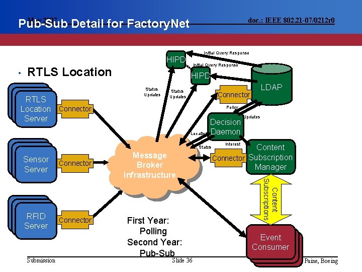 May 2007 Pub-Sub Detail for Factory. Net doc. : IEEE 802. 21 -07/0212 r