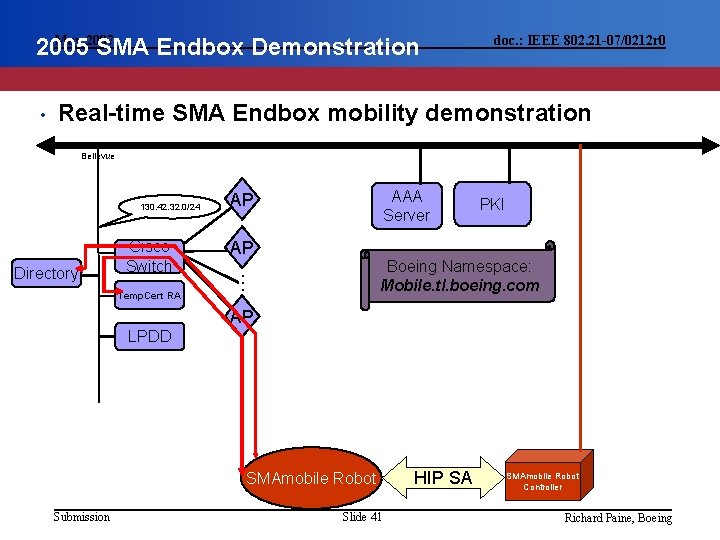 May 2007 2005 SMA Endbox Demonstration • doc. : IEEE 802. 21 -07/0212 r