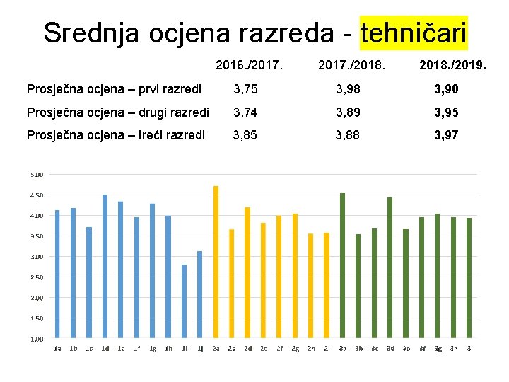 Srednja ocjena razreda - tehničari 2016. /2017. /2018. 3, 75 3, 98 3, 90