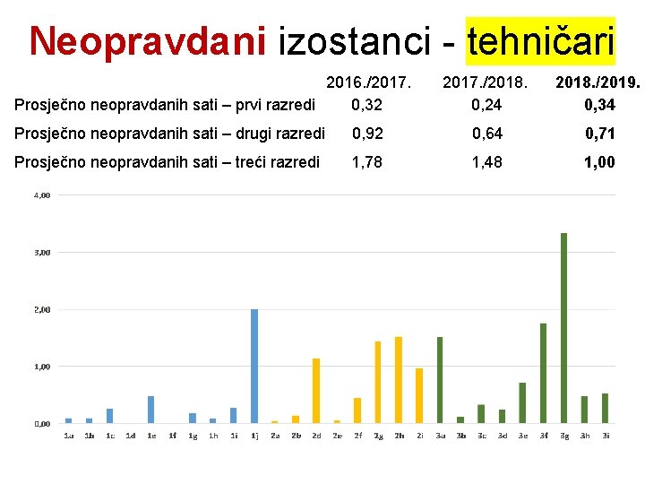 Neopravdani izostanci - tehničari 2016. /2017. Prosječno neopravdanih sati – prvi razredi 0, 32