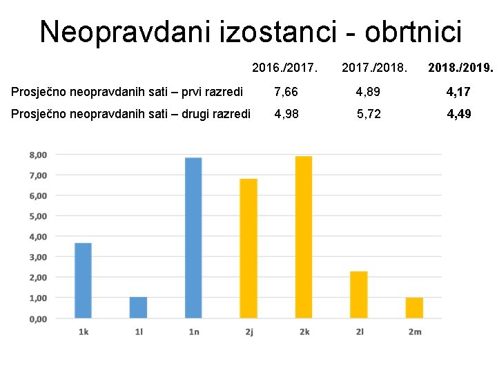 Neopravdani izostanci - obrtnici 2016. /2017. /2018. /2019. Prosječno neopravdanih sati – prvi razredi