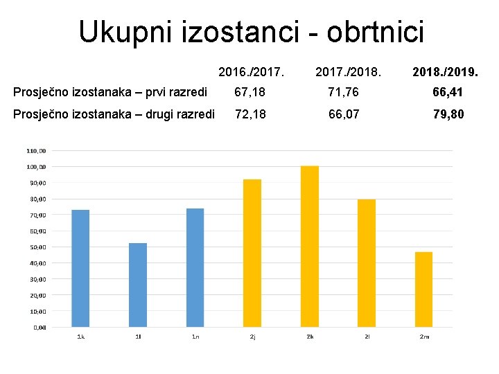 Ukupni izostanci - obrtnici 2016. /2017. /2018. /2019. Prosječno izostanaka – prvi razredi 67,