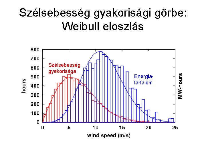 Szélsebesség gyakorisági görbe: Weibull eloszlás Szélsebesség gyakorisága Energiatartalom 