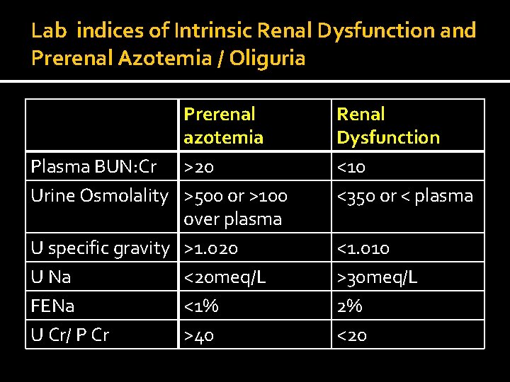 Lab indices of Intrinsic Renal Dysfunction and Prerenal Azotemia / Oliguria Prerenal azotemia Plasma