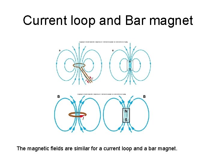 Current loop and Bar magnet The magnetic fields are similar for a current loop