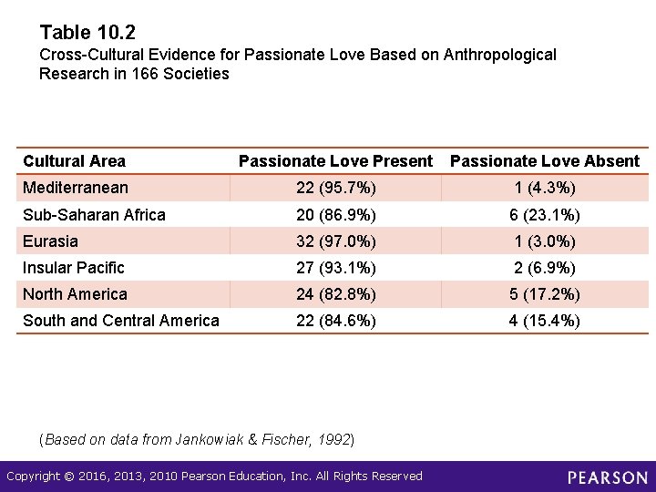 Table 10. 2 Cross-Cultural Evidence for Passionate Love Based on Anthropological Research in 166