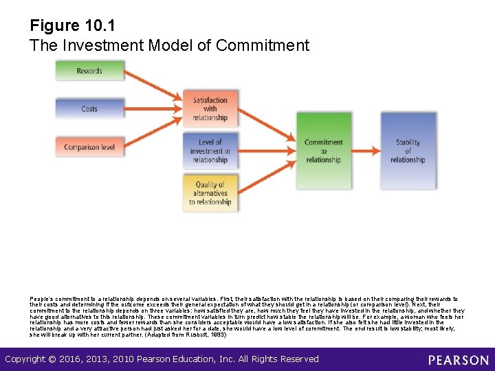 Figure 10. 1 The Investment Model of Commitment People’s commitment to a relationship depends