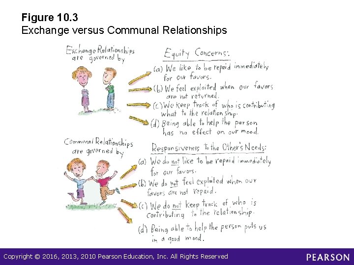 Figure 10. 3 Exchange versus Communal Relationships Copyright © 2016, 2013, 2010 Pearson Education,