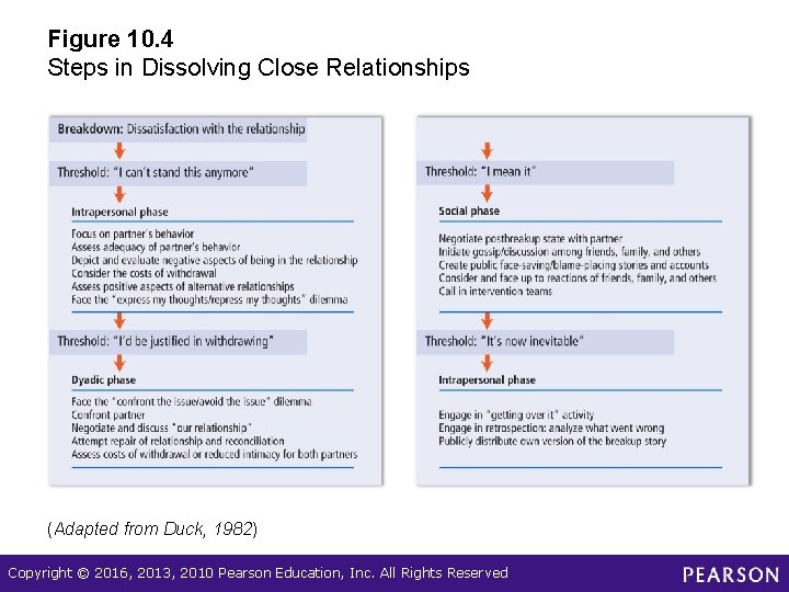 Figure 10. 4 Steps in Dissolving Close Relationships (Adapted from Duck, 1982) Copyright ©