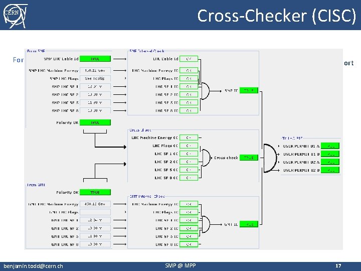 Cross-Checker (CISC) CERN For each parameter benjamin. todd@cern. ch Record last 10 SMP transmissions