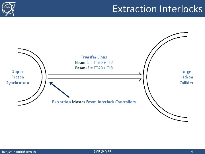 Extraction Interlocks CERN Super Proton Synchrotron Transfer Lines Beam-1 = TT 60 + TI