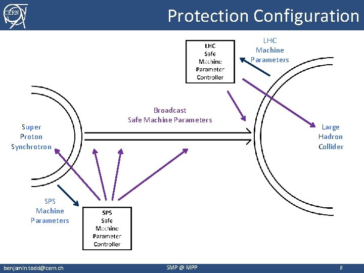 Protection Configuration CERN LHC Machine Parameters Super Proton Synchrotron Broadcast Safe Machine Parameters Large
