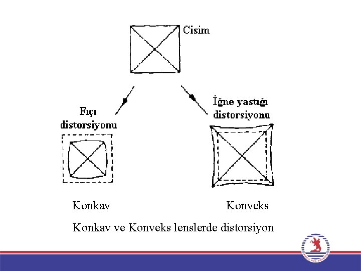 Konkav Konveks Konkav ve Konveks lenslerde distorsiyon 