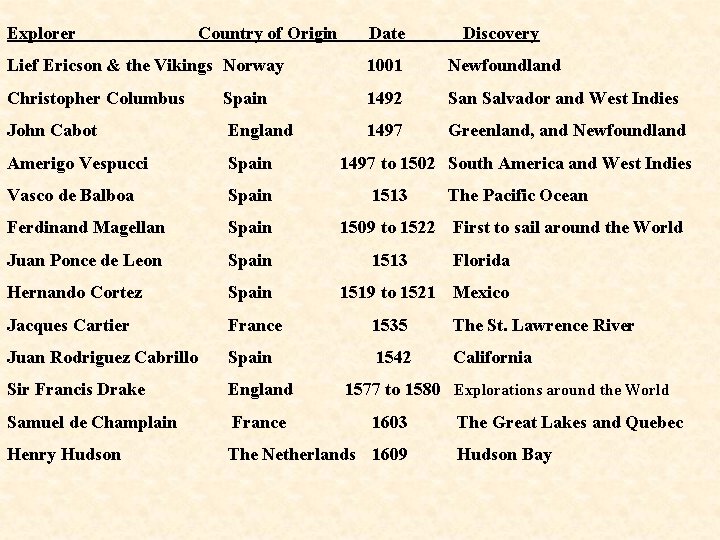 Explorer Country of Origin Date Discovery Lief Ericson & the Vikings Norway 1001 Newfoundland